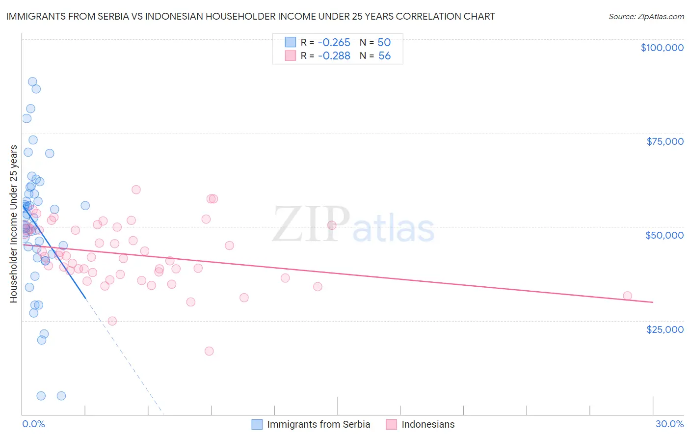 Immigrants from Serbia vs Indonesian Householder Income Under 25 years