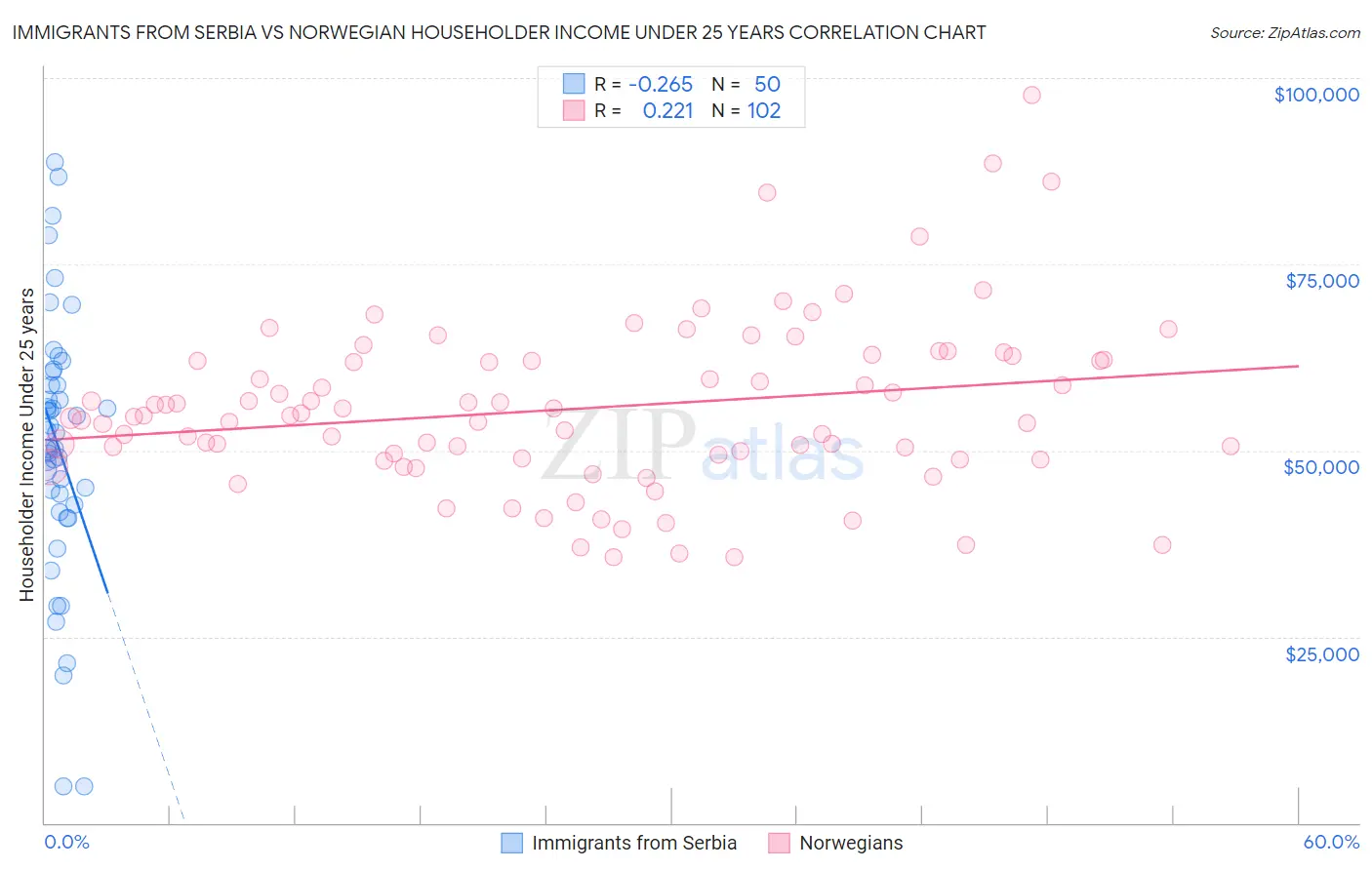 Immigrants from Serbia vs Norwegian Householder Income Under 25 years