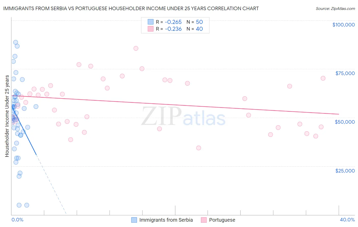 Immigrants from Serbia vs Portuguese Householder Income Under 25 years
