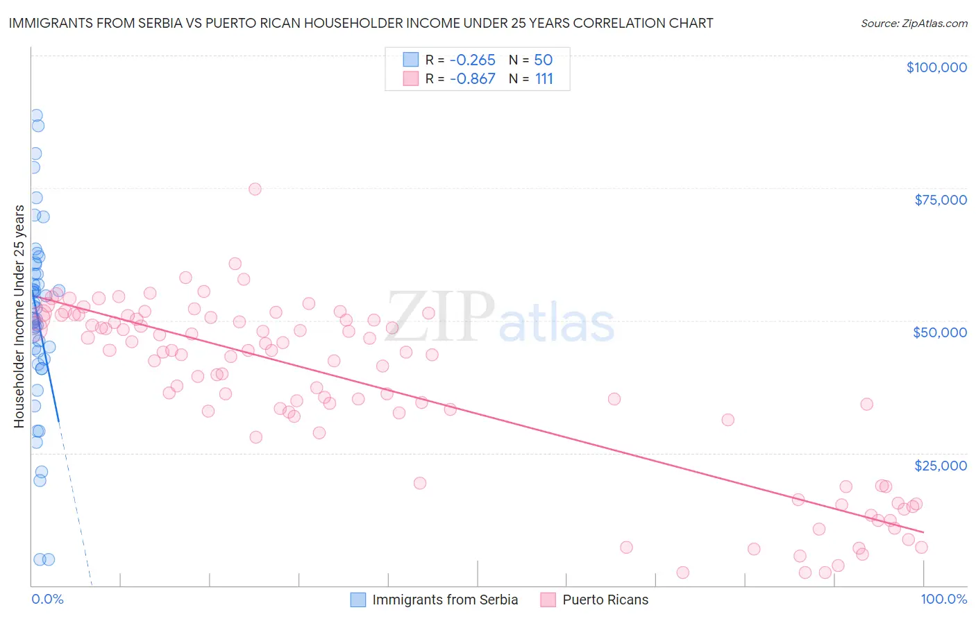 Immigrants from Serbia vs Puerto Rican Householder Income Under 25 years