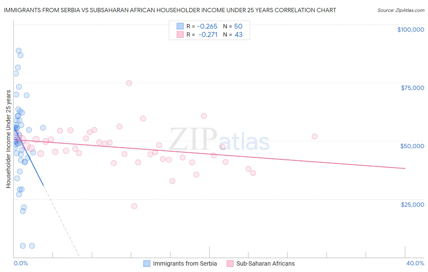 Immigrants from Serbia vs Subsaharan African Householder Income Under 25 years