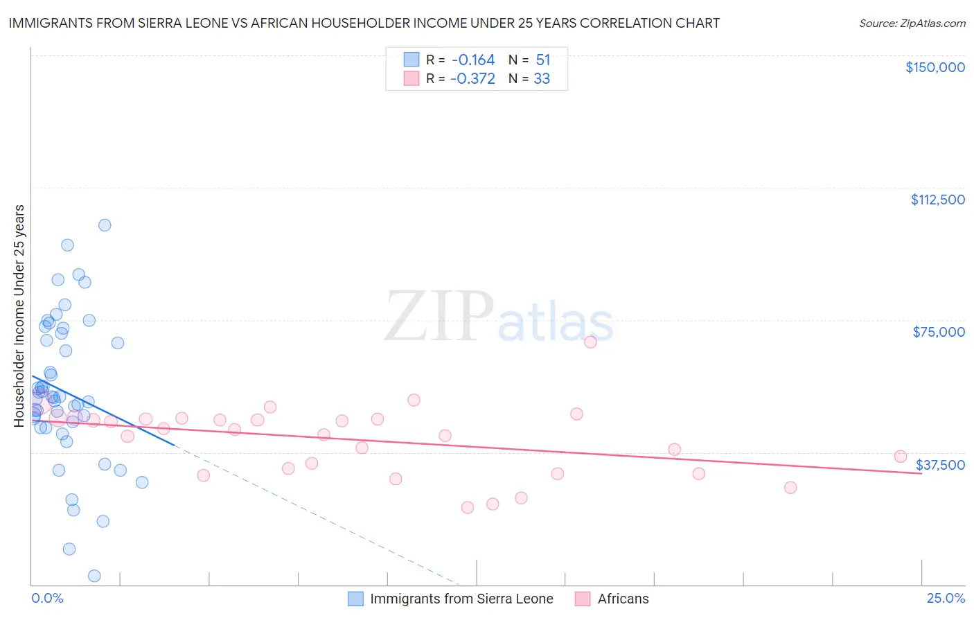 Immigrants from Sierra Leone vs African Householder Income Under 25 years