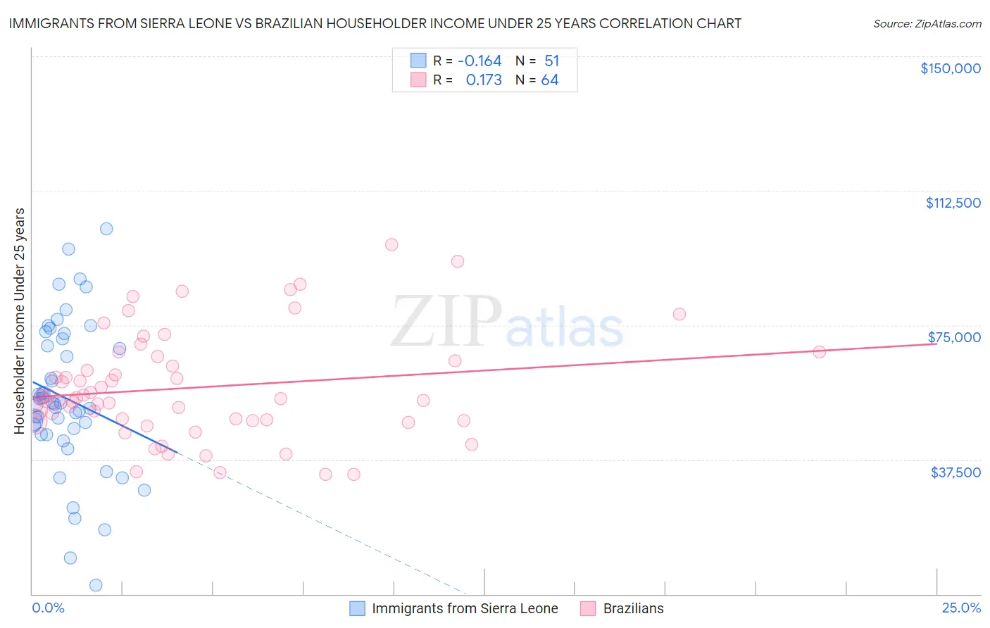 Immigrants from Sierra Leone vs Brazilian Householder Income Under 25 years