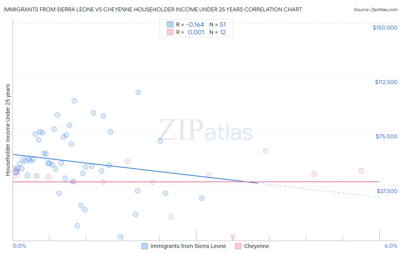 Immigrants from Sierra Leone vs Cheyenne Householder Income Under 25 years