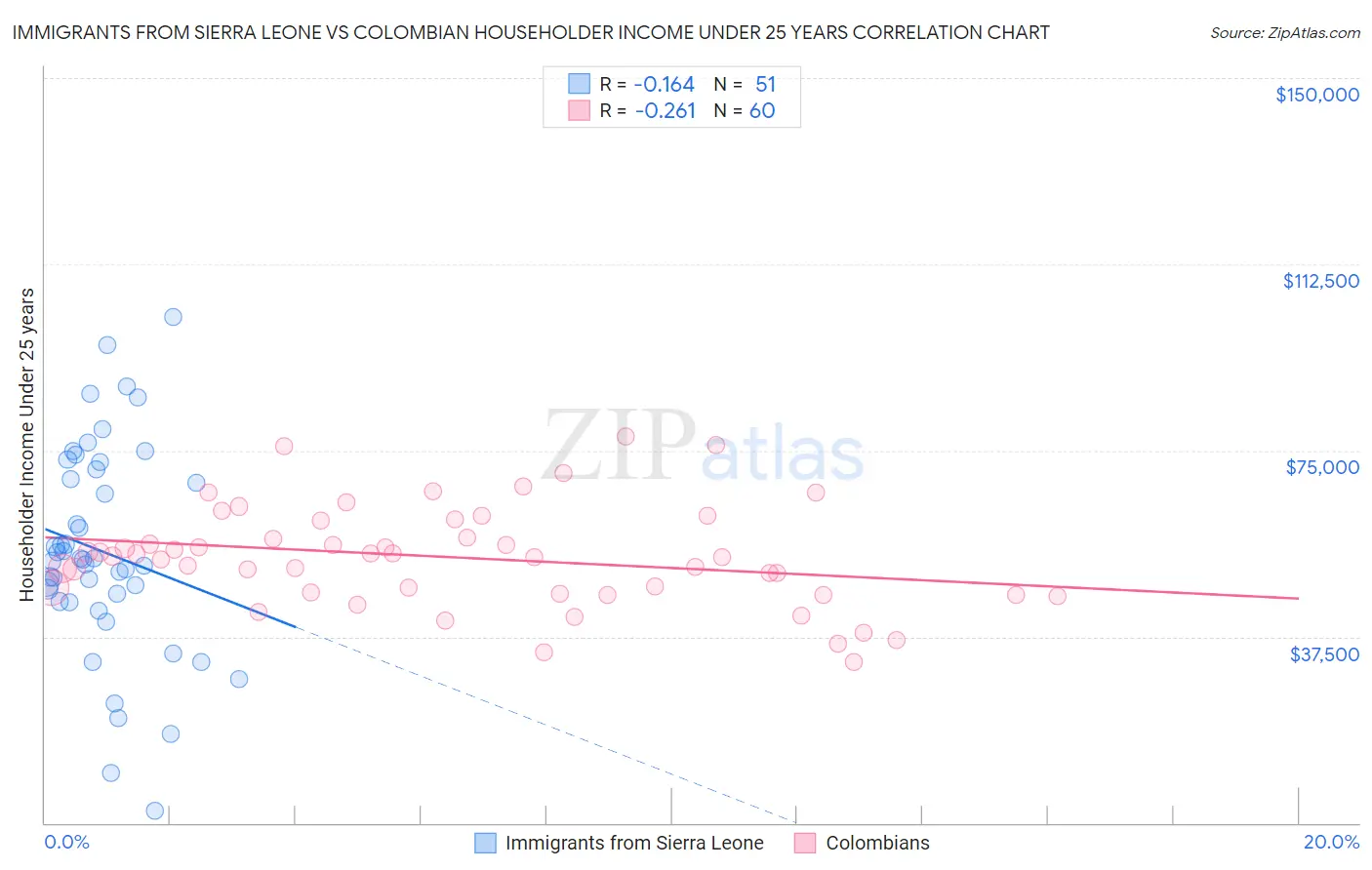Immigrants from Sierra Leone vs Colombian Householder Income Under 25 years