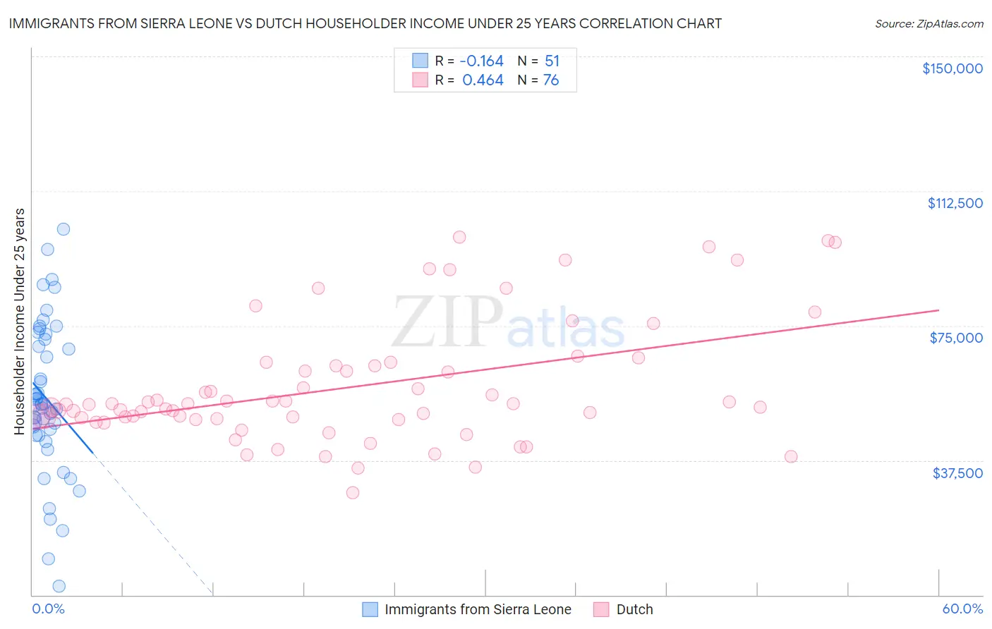 Immigrants from Sierra Leone vs Dutch Householder Income Under 25 years