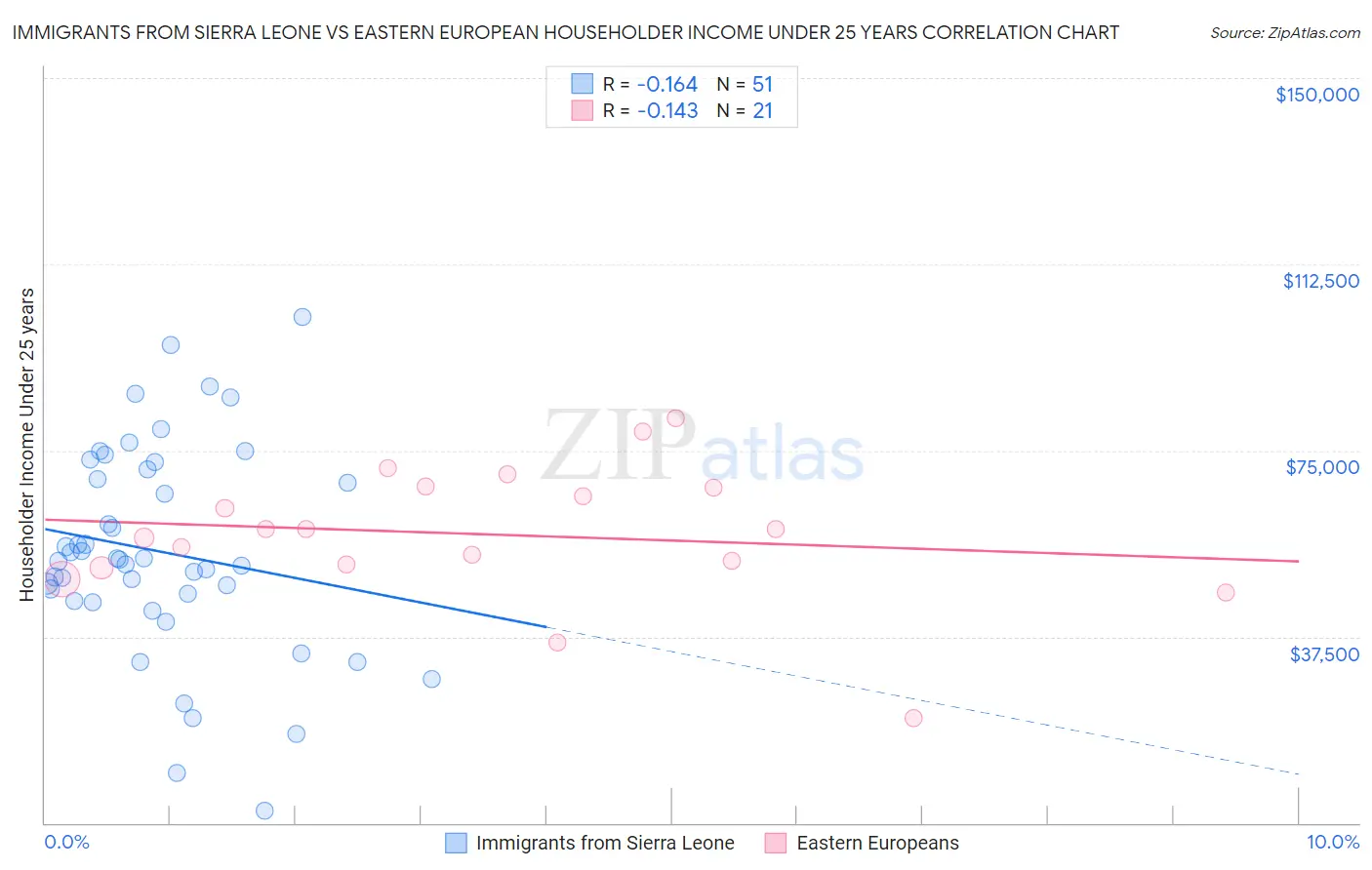 Immigrants from Sierra Leone vs Eastern European Householder Income Under 25 years