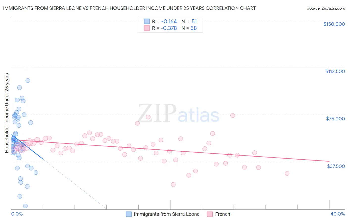 Immigrants from Sierra Leone vs French Householder Income Under 25 years