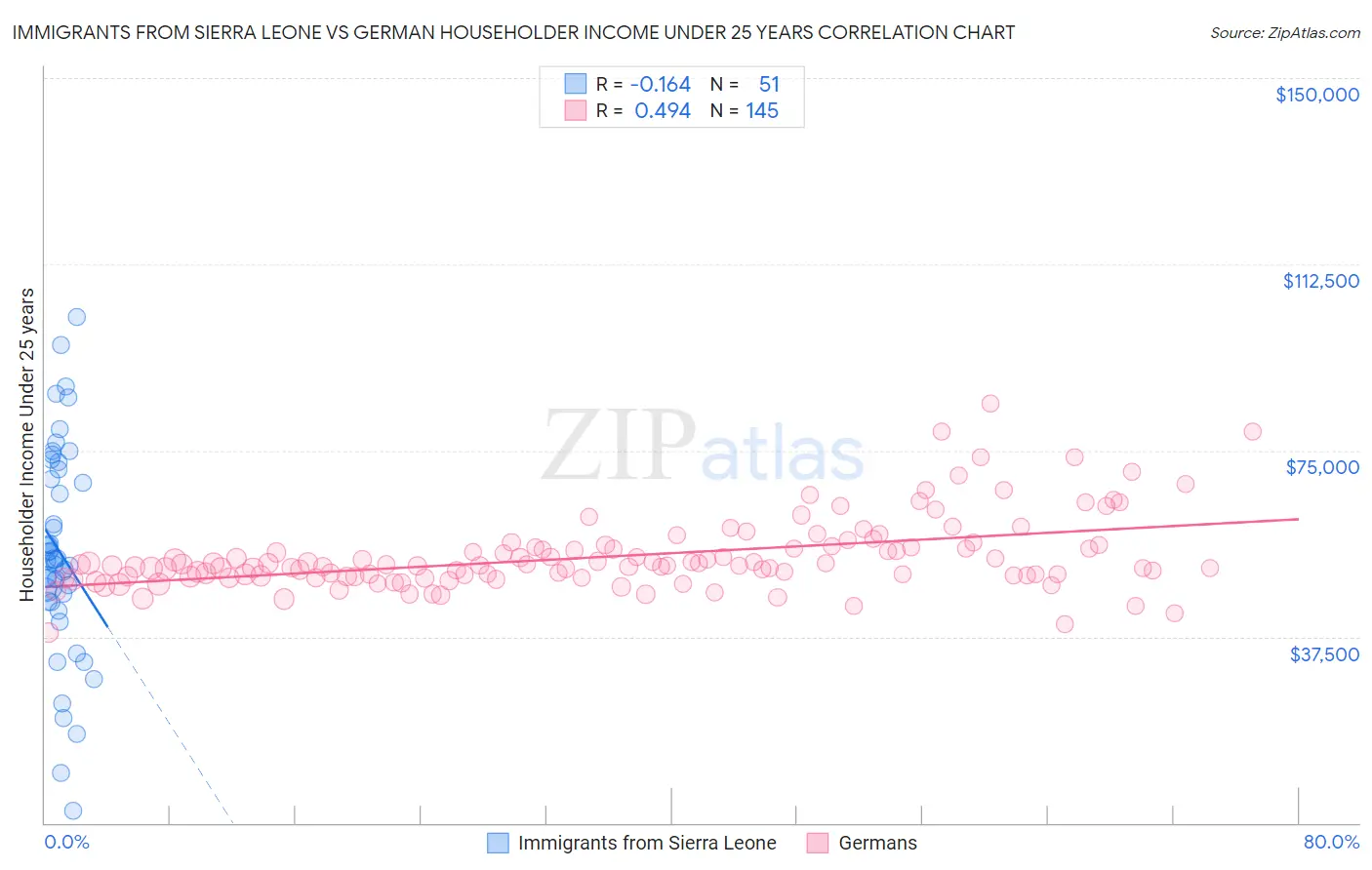 Immigrants from Sierra Leone vs German Householder Income Under 25 years