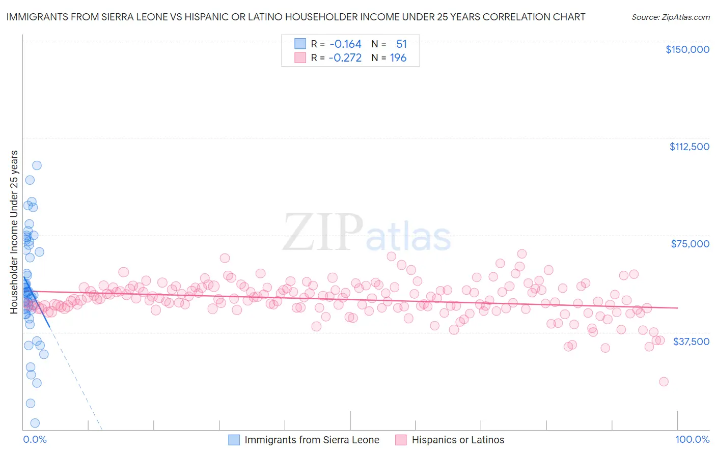 Immigrants from Sierra Leone vs Hispanic or Latino Householder Income Under 25 years