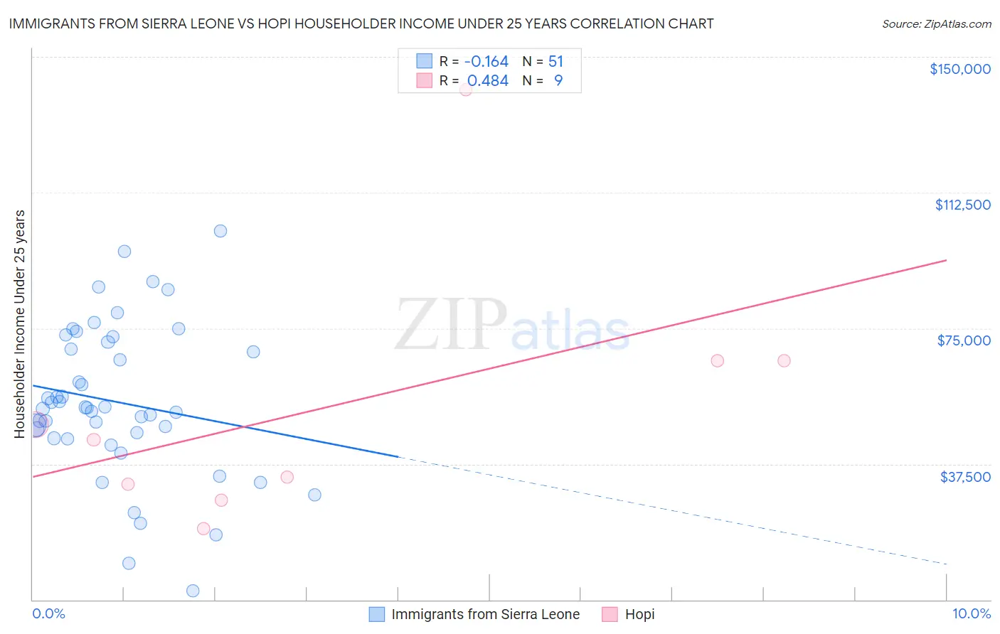 Immigrants from Sierra Leone vs Hopi Householder Income Under 25 years