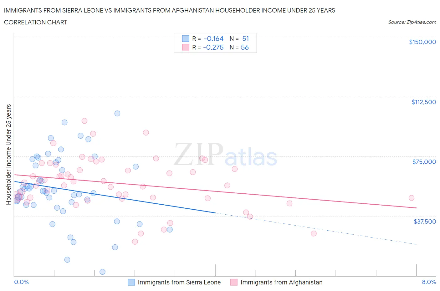 Immigrants from Sierra Leone vs Immigrants from Afghanistan Householder Income Under 25 years