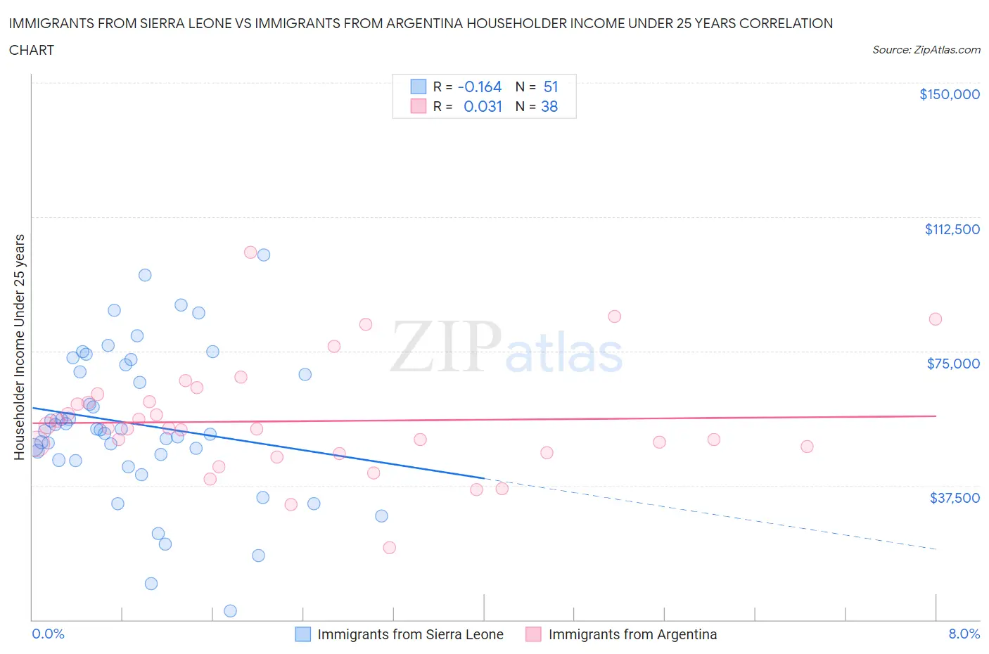 Immigrants from Sierra Leone vs Immigrants from Argentina Householder Income Under 25 years