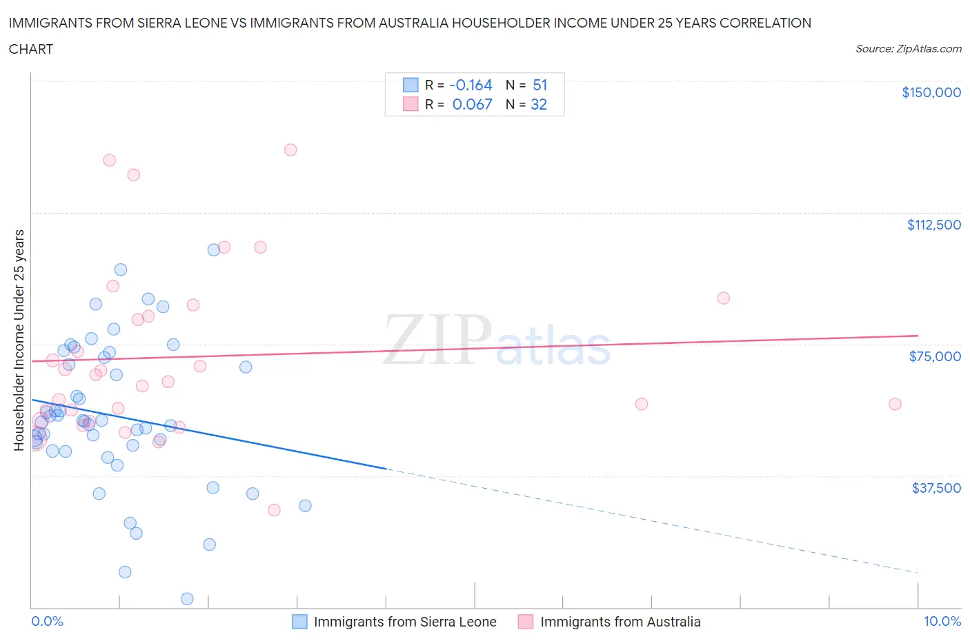 Immigrants from Sierra Leone vs Immigrants from Australia Householder Income Under 25 years