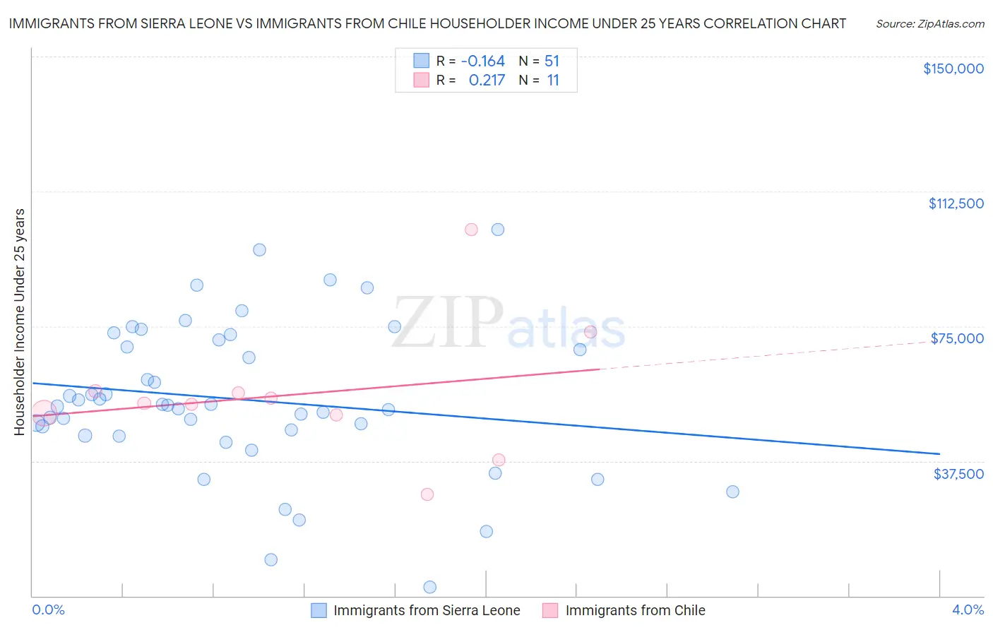 Immigrants from Sierra Leone vs Immigrants from Chile Householder Income Under 25 years