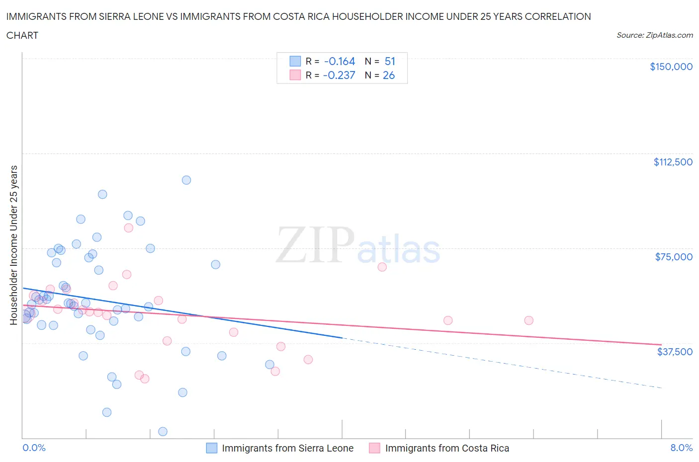 Immigrants from Sierra Leone vs Immigrants from Costa Rica Householder Income Under 25 years