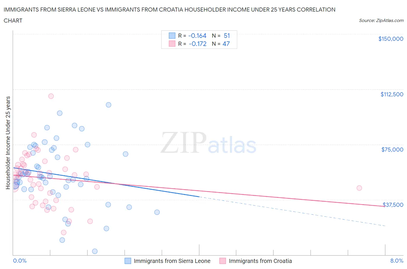 Immigrants from Sierra Leone vs Immigrants from Croatia Householder Income Under 25 years