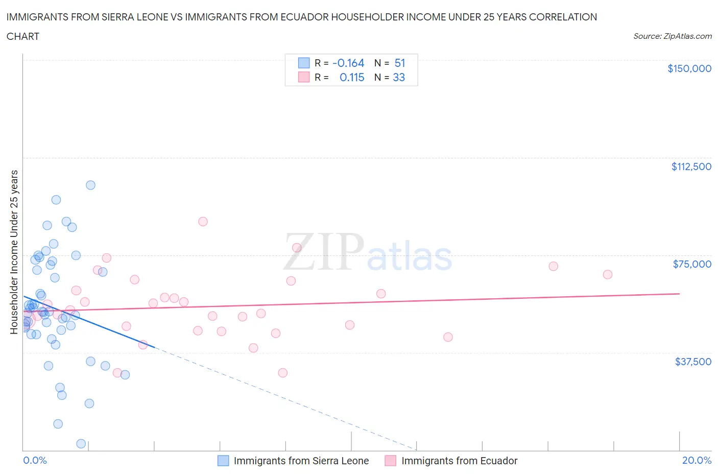 Immigrants from Sierra Leone vs Immigrants from Ecuador Householder Income Under 25 years