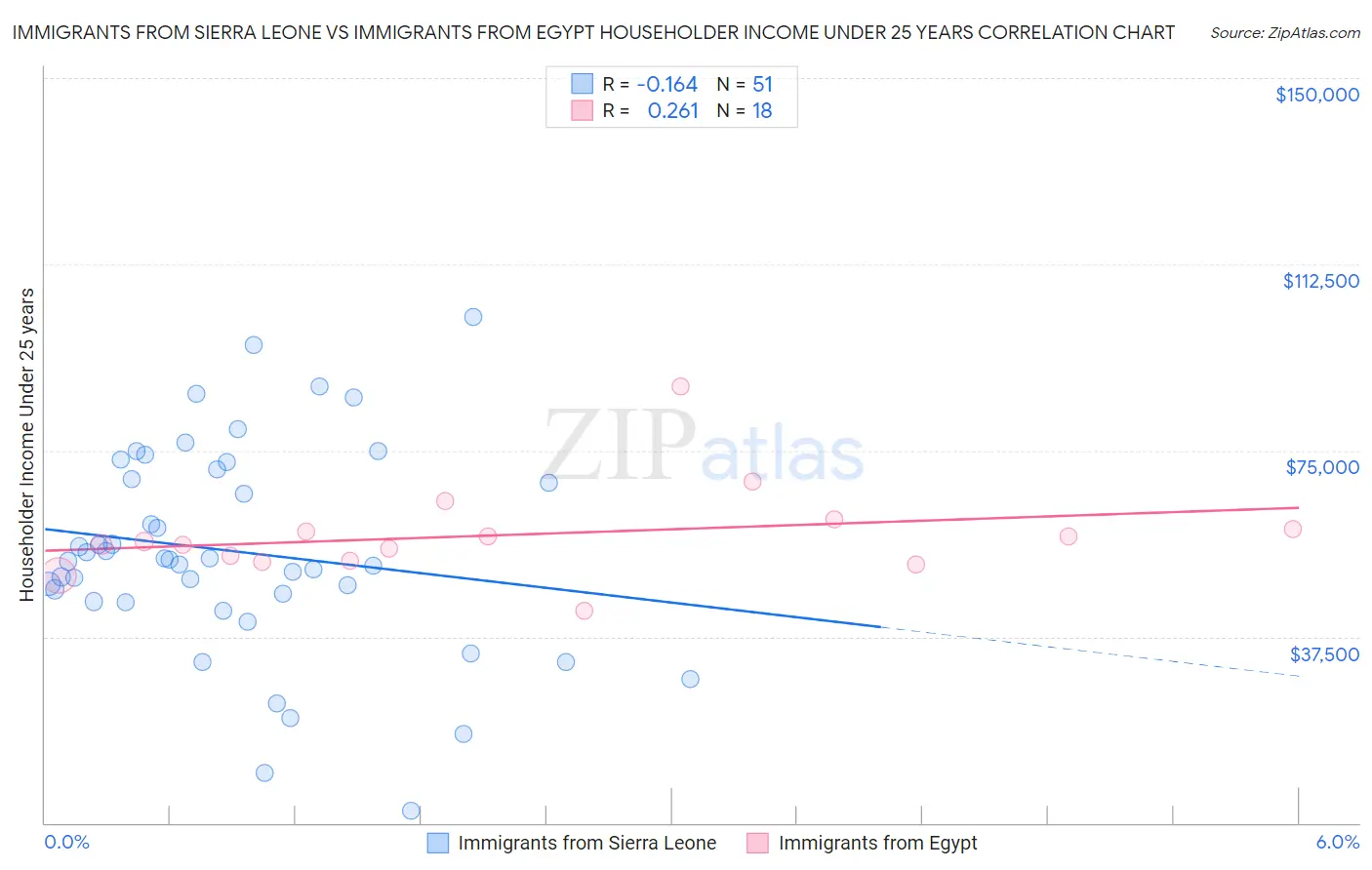 Immigrants from Sierra Leone vs Immigrants from Egypt Householder Income Under 25 years