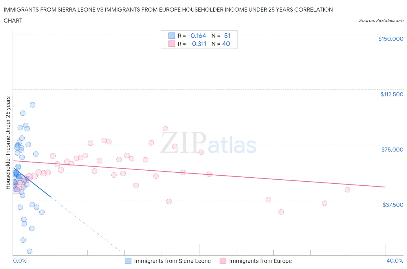 Immigrants from Sierra Leone vs Immigrants from Europe Householder Income Under 25 years