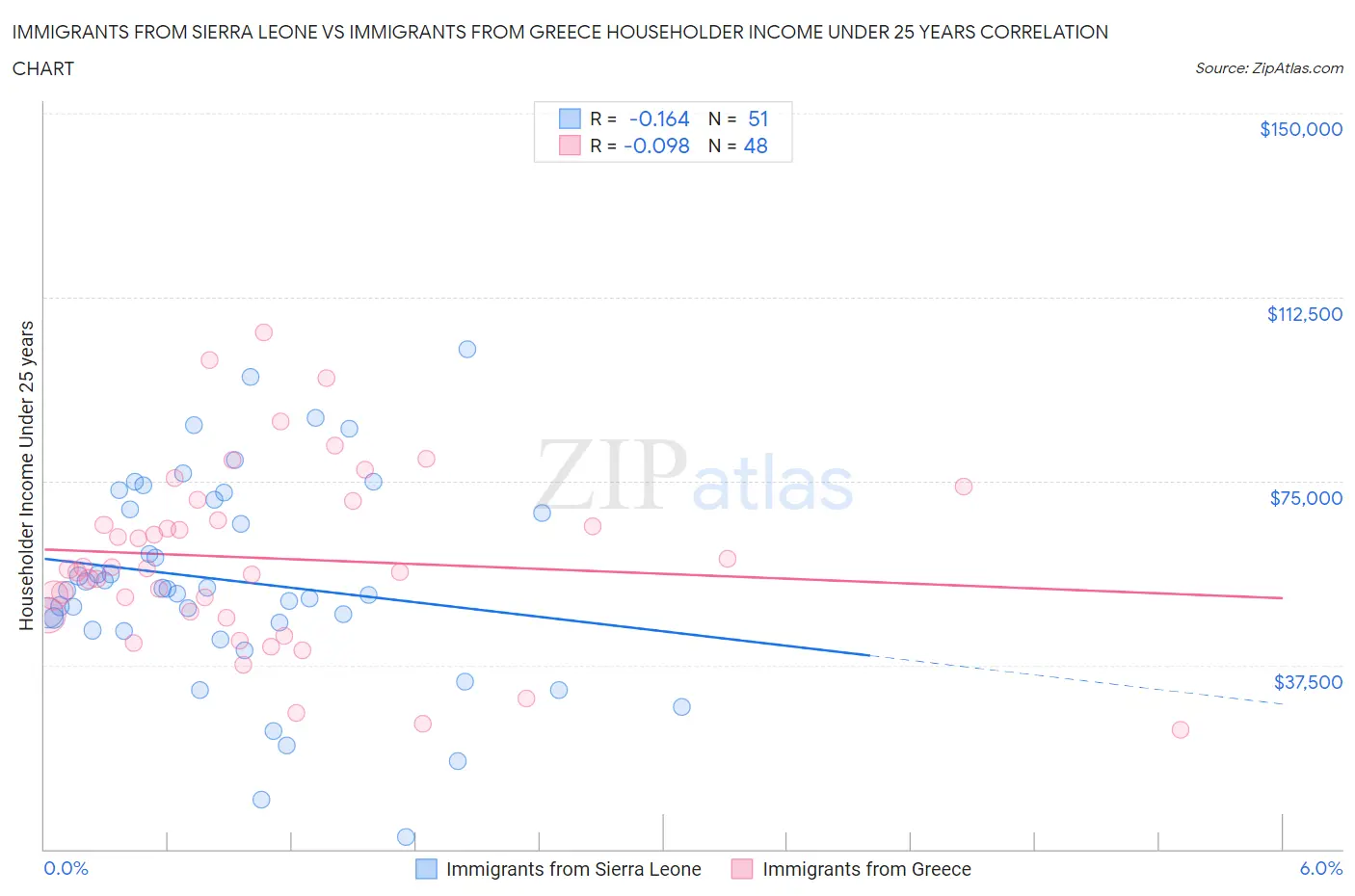 Immigrants from Sierra Leone vs Immigrants from Greece Householder Income Under 25 years