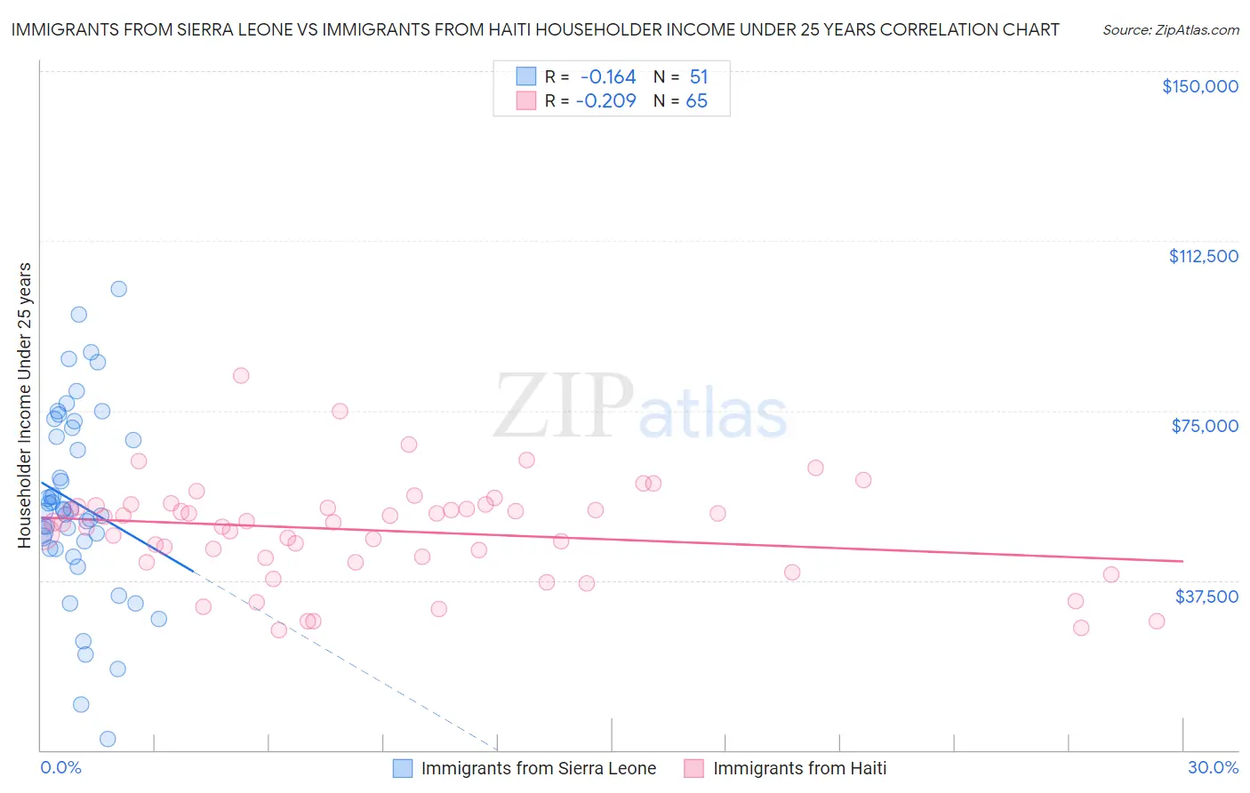 Immigrants from Sierra Leone vs Immigrants from Haiti Householder Income Under 25 years