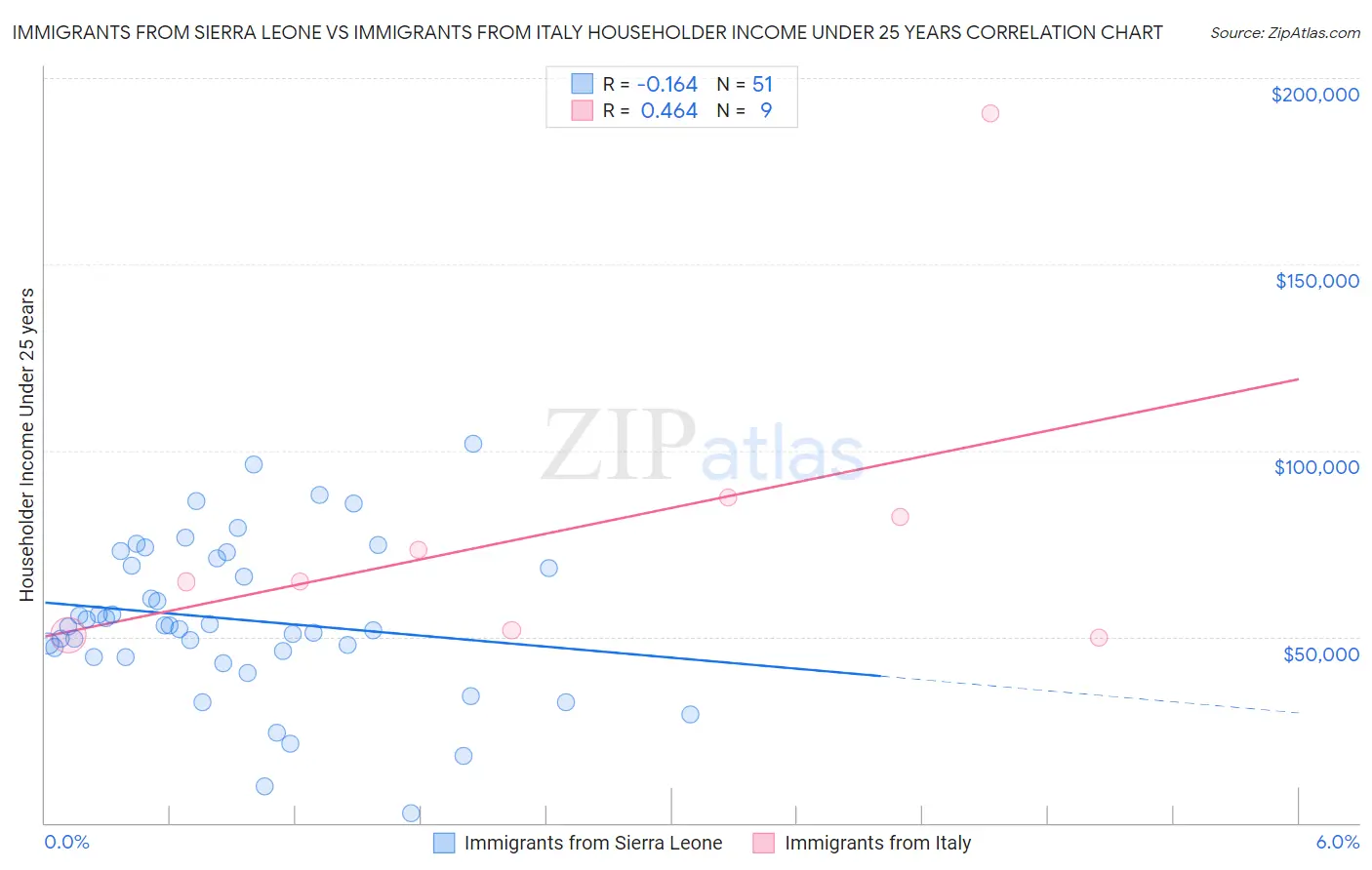 Immigrants from Sierra Leone vs Immigrants from Italy Householder Income Under 25 years