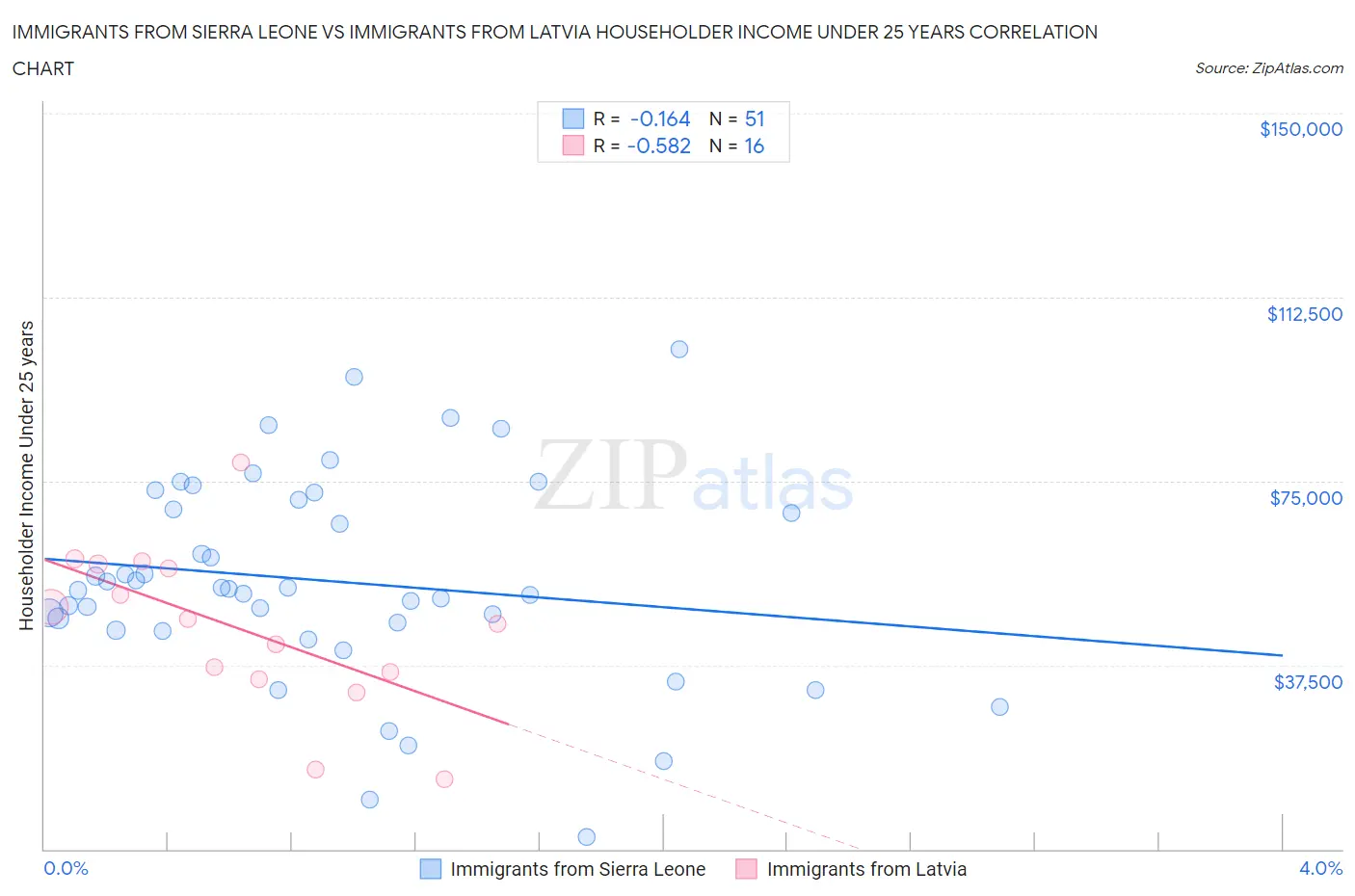 Immigrants from Sierra Leone vs Immigrants from Latvia Householder Income Under 25 years