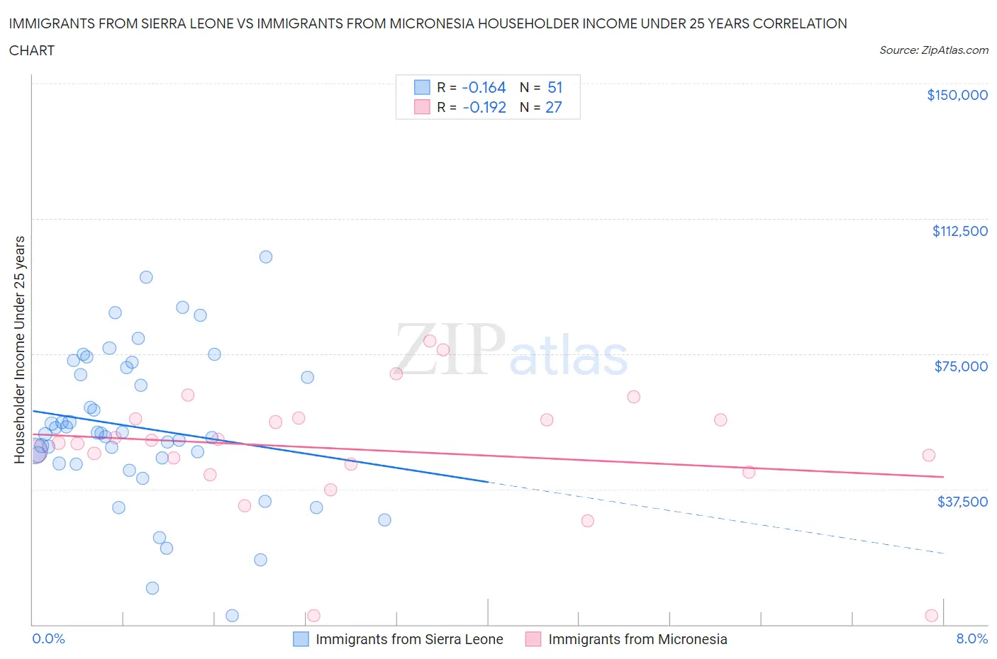 Immigrants from Sierra Leone vs Immigrants from Micronesia Householder Income Under 25 years