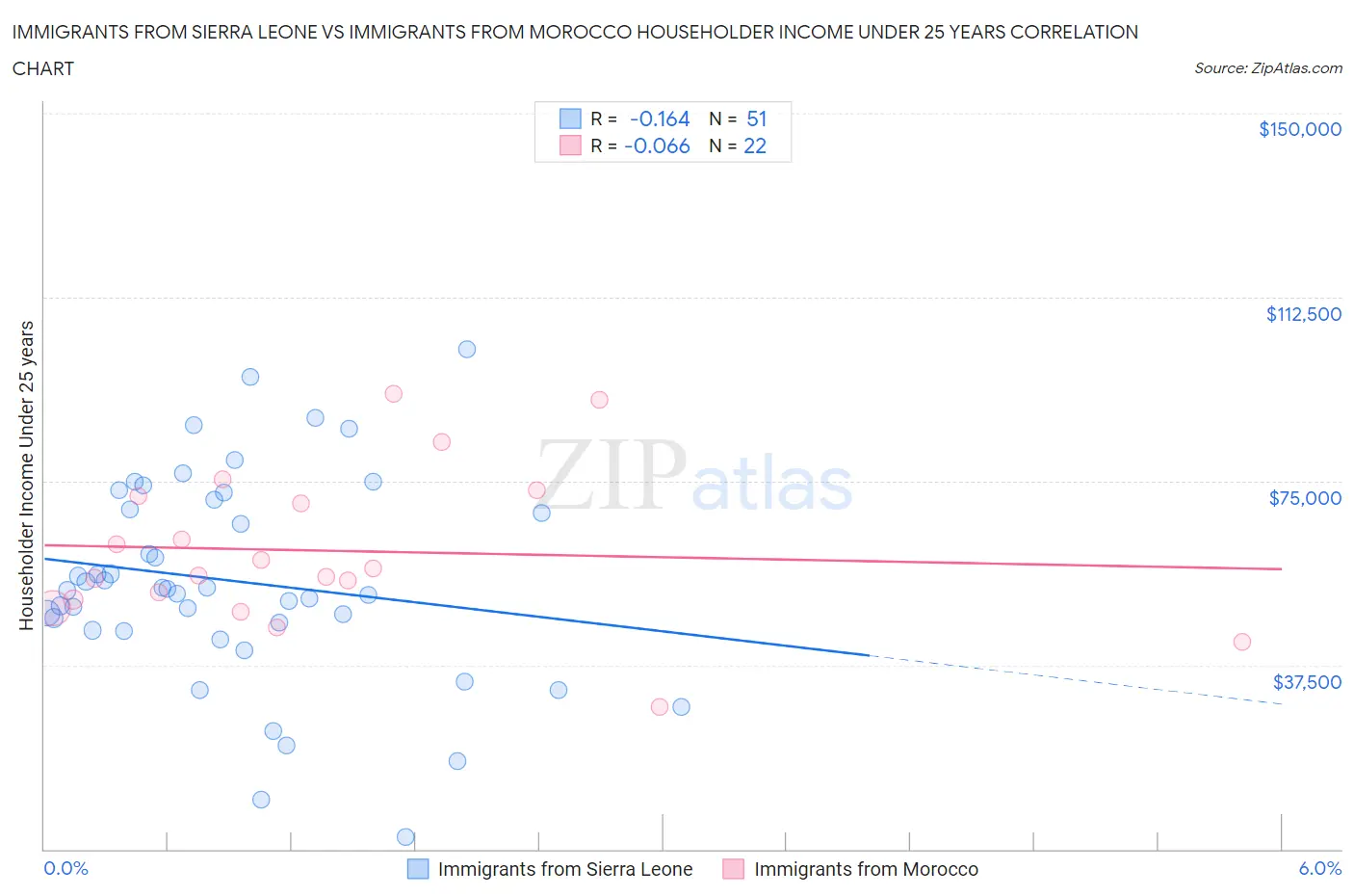 Immigrants from Sierra Leone vs Immigrants from Morocco Householder Income Under 25 years