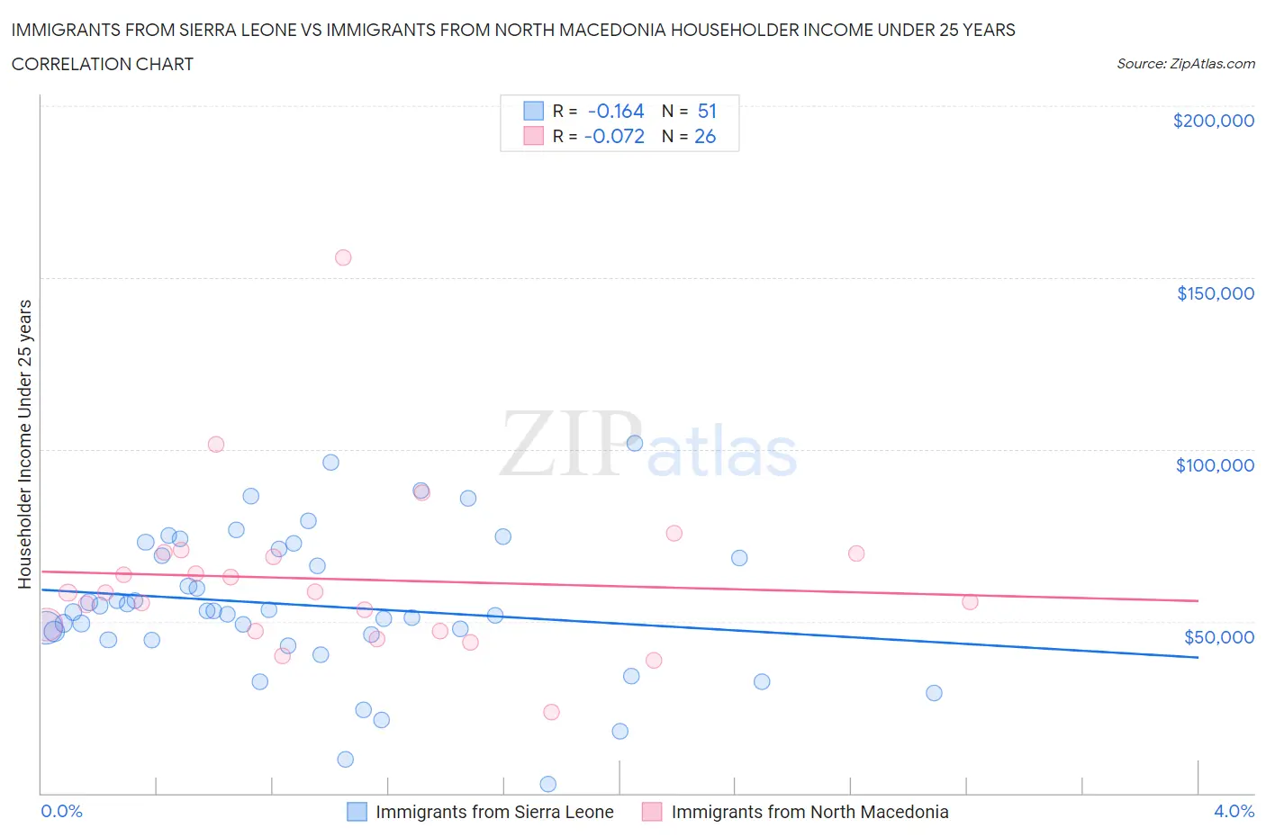 Immigrants from Sierra Leone vs Immigrants from North Macedonia Householder Income Under 25 years