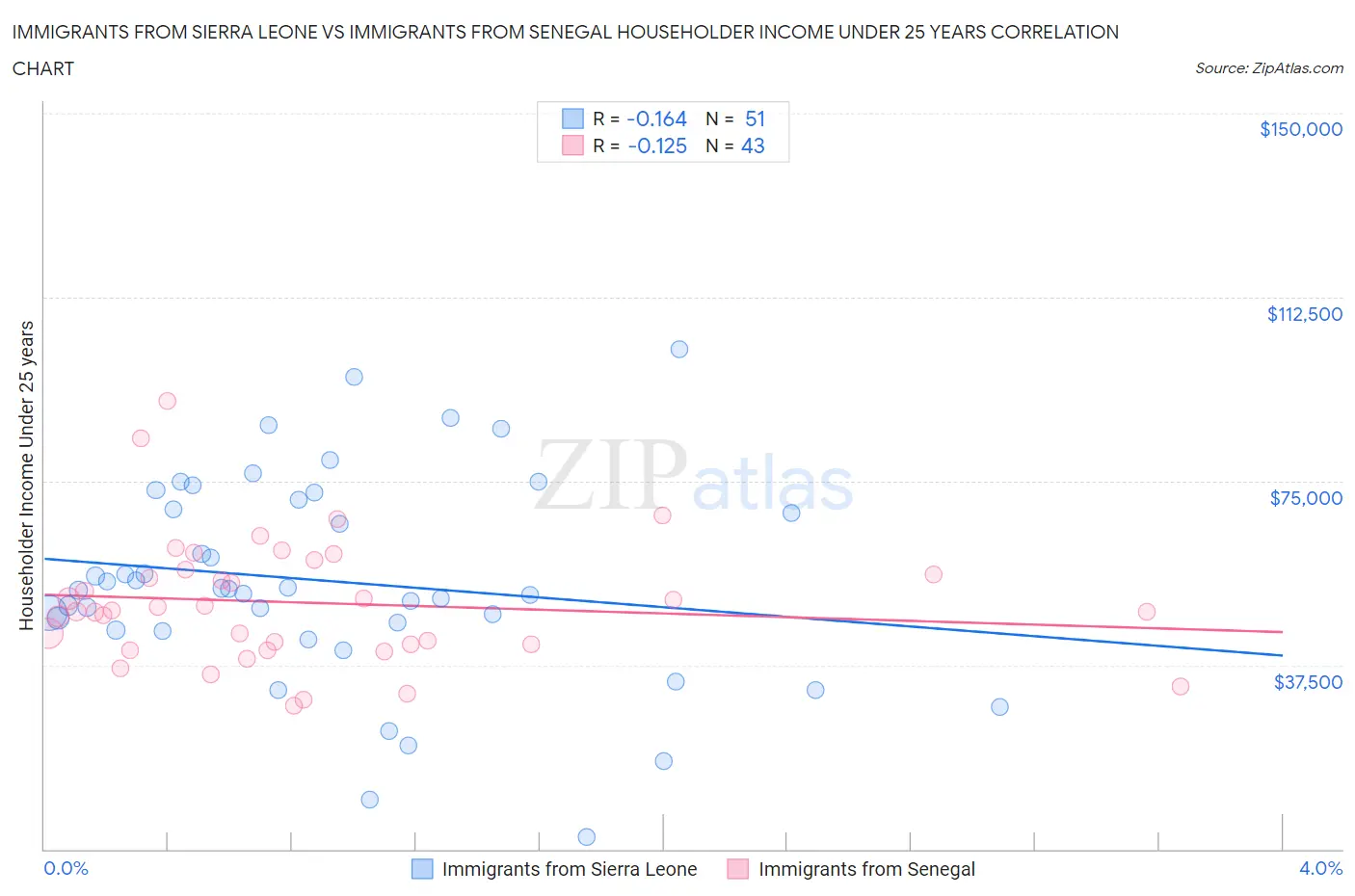 Immigrants from Sierra Leone vs Immigrants from Senegal Householder Income Under 25 years