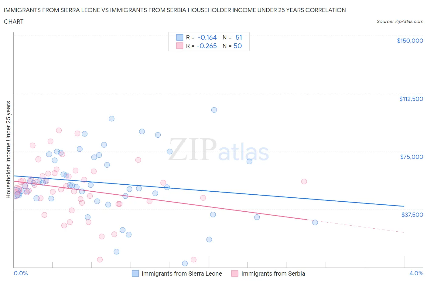 Immigrants from Sierra Leone vs Immigrants from Serbia Householder Income Under 25 years