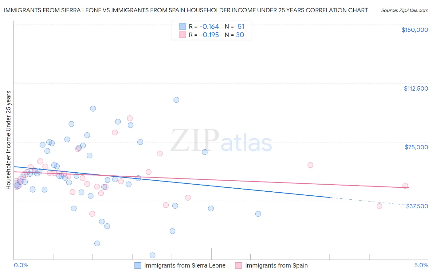 Immigrants from Sierra Leone vs Immigrants from Spain Householder Income Under 25 years