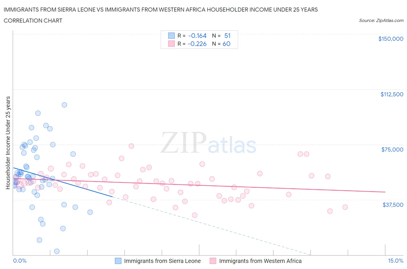 Immigrants from Sierra Leone vs Immigrants from Western Africa Householder Income Under 25 years