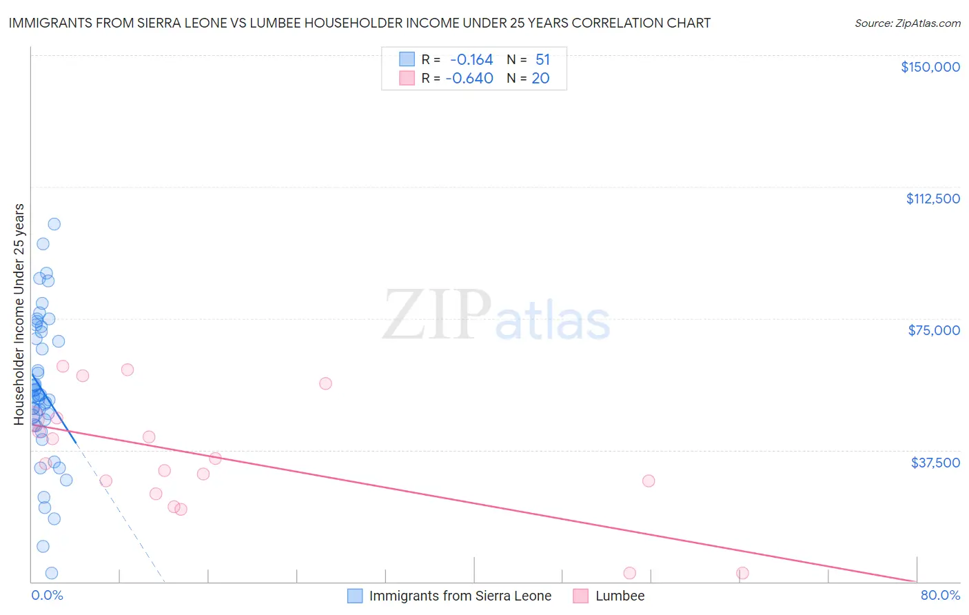 Immigrants from Sierra Leone vs Lumbee Householder Income Under 25 years