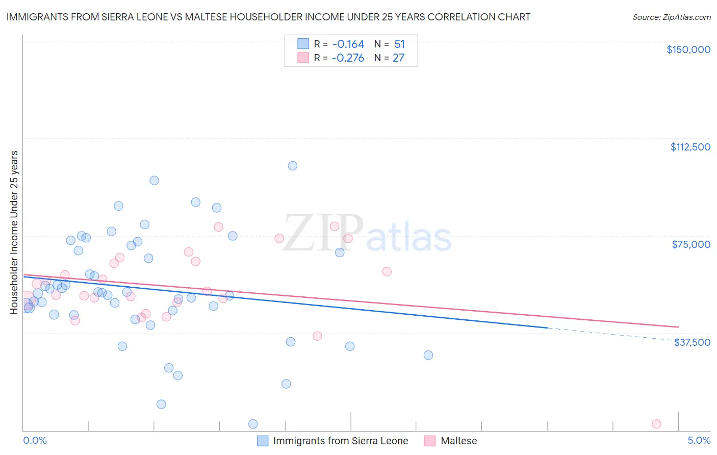 Immigrants from Sierra Leone vs Maltese Householder Income Under 25 years