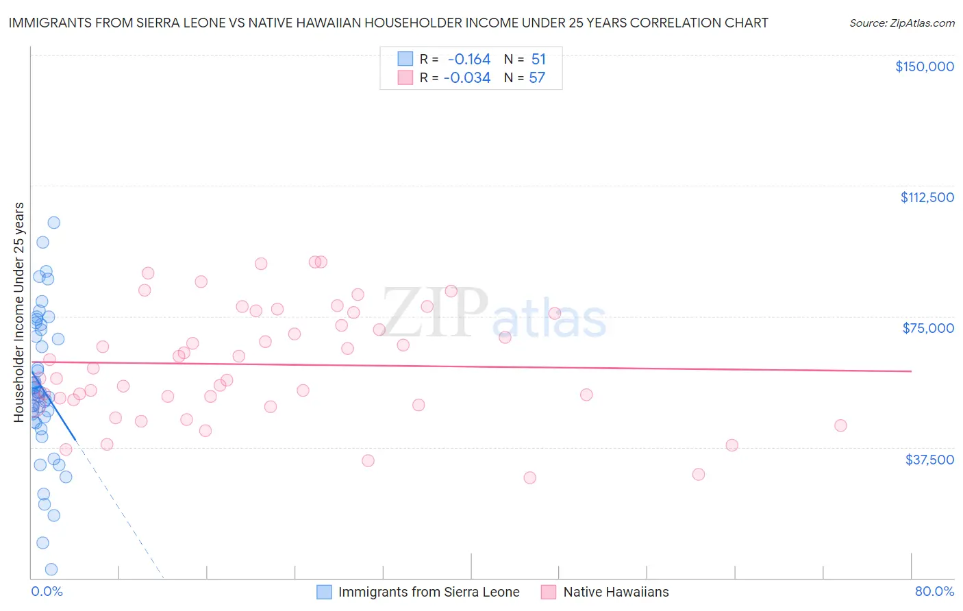 Immigrants from Sierra Leone vs Native Hawaiian Householder Income Under 25 years