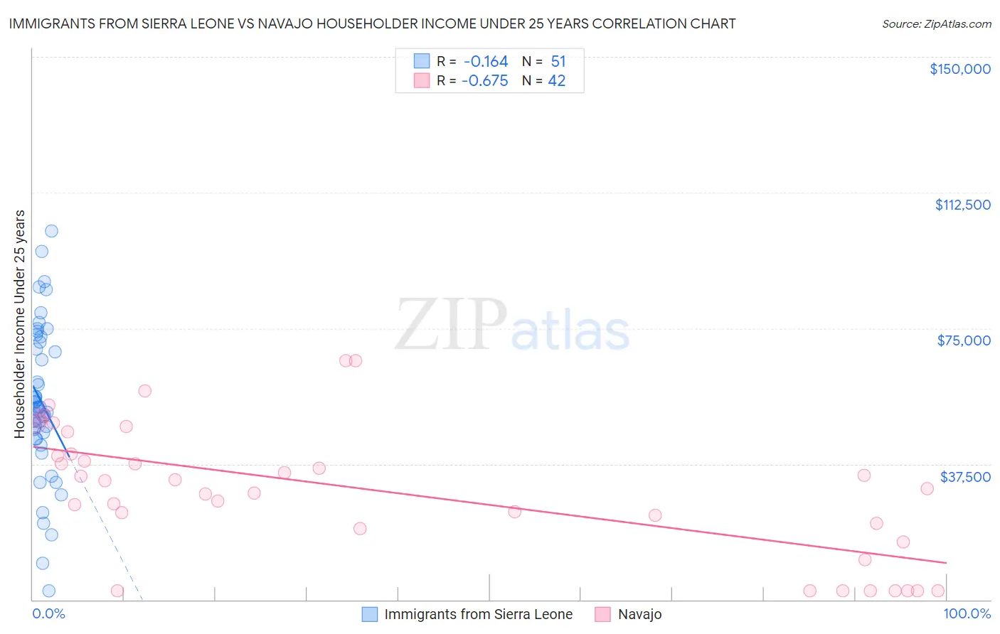 Immigrants from Sierra Leone vs Navajo Householder Income Under 25 years