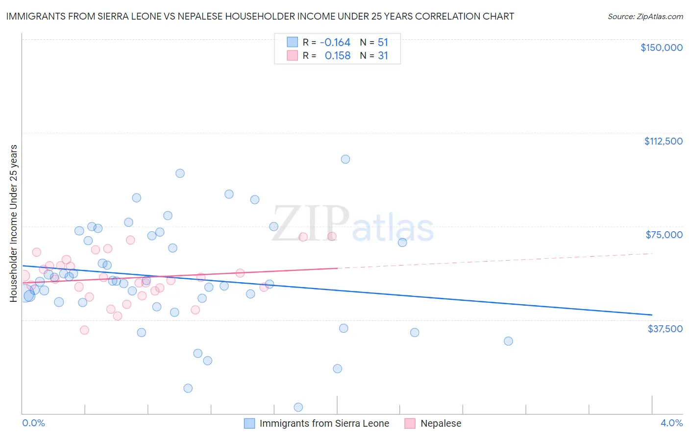 Immigrants from Sierra Leone vs Nepalese Householder Income Under 25 years