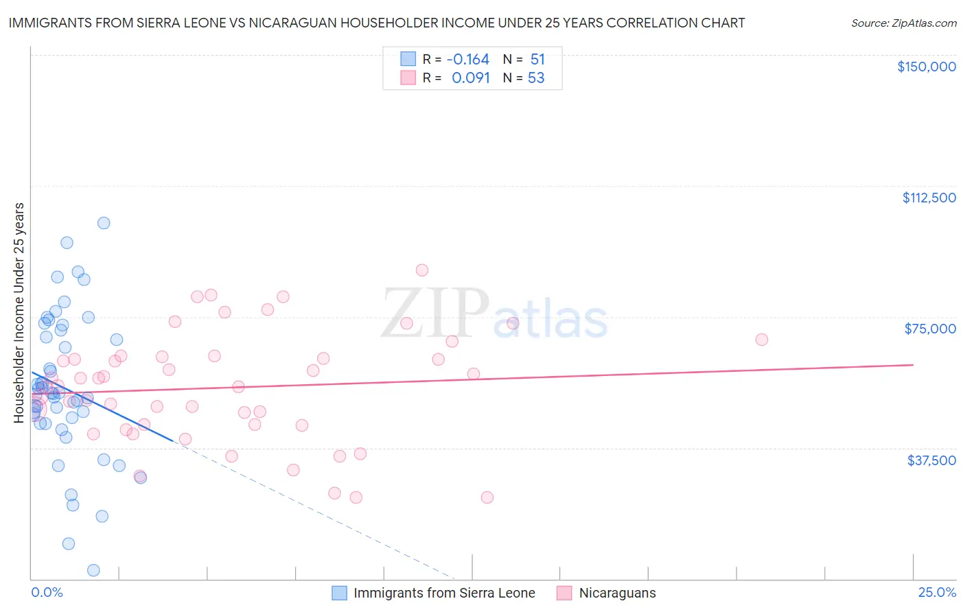 Immigrants from Sierra Leone vs Nicaraguan Householder Income Under 25 years