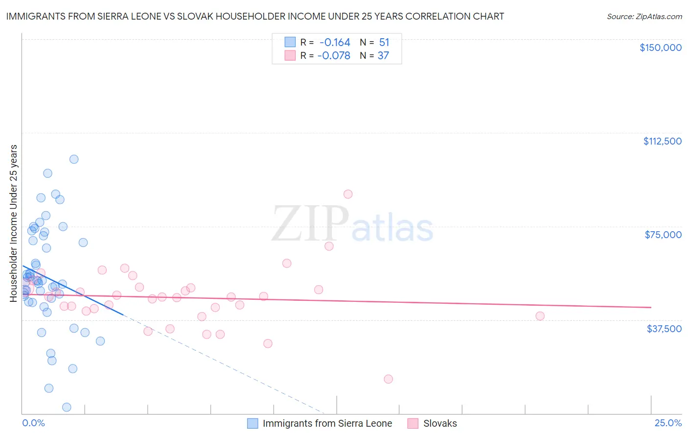 Immigrants from Sierra Leone vs Slovak Householder Income Under 25 years