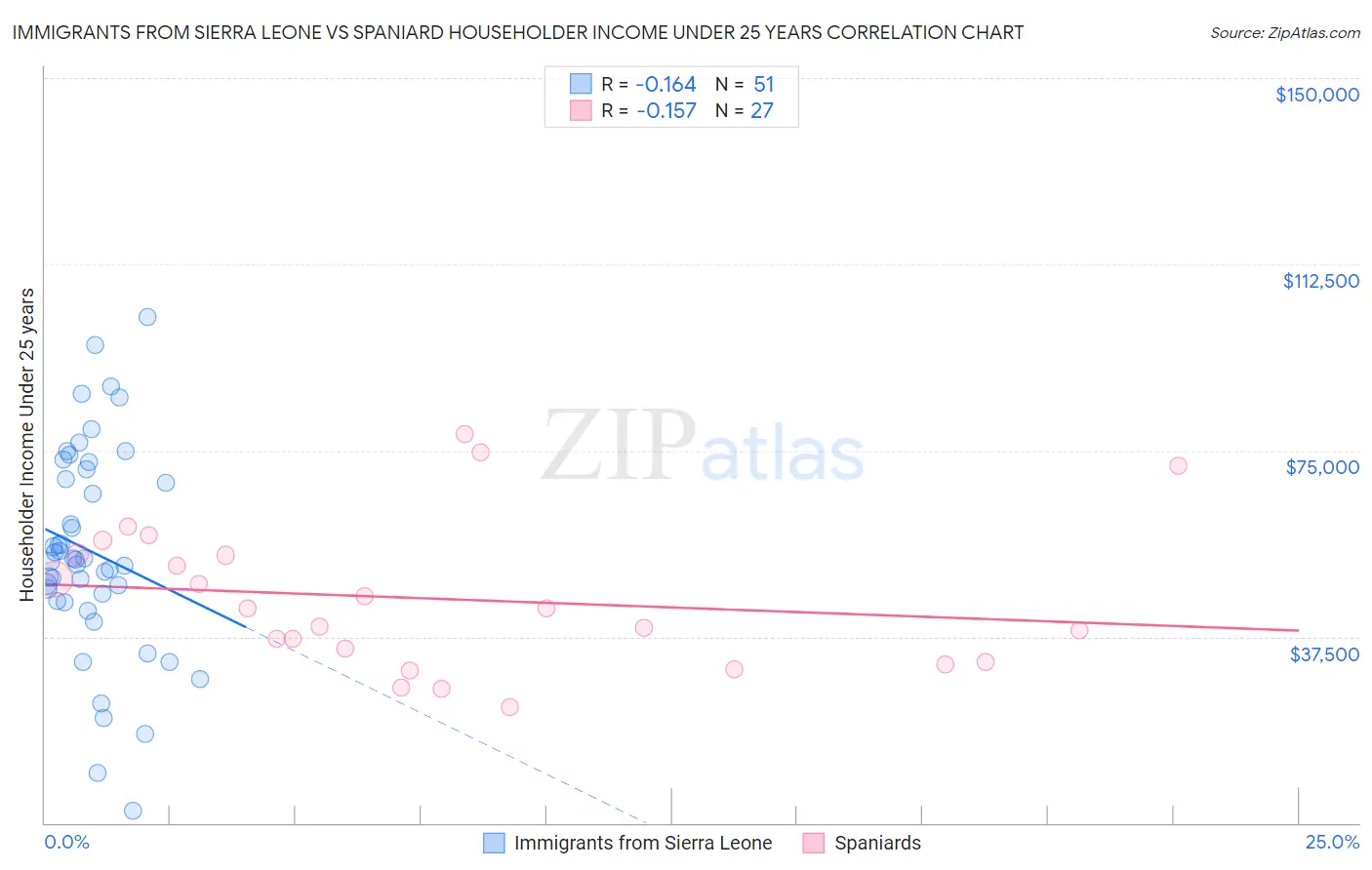 Immigrants from Sierra Leone vs Spaniard Householder Income Under 25 years