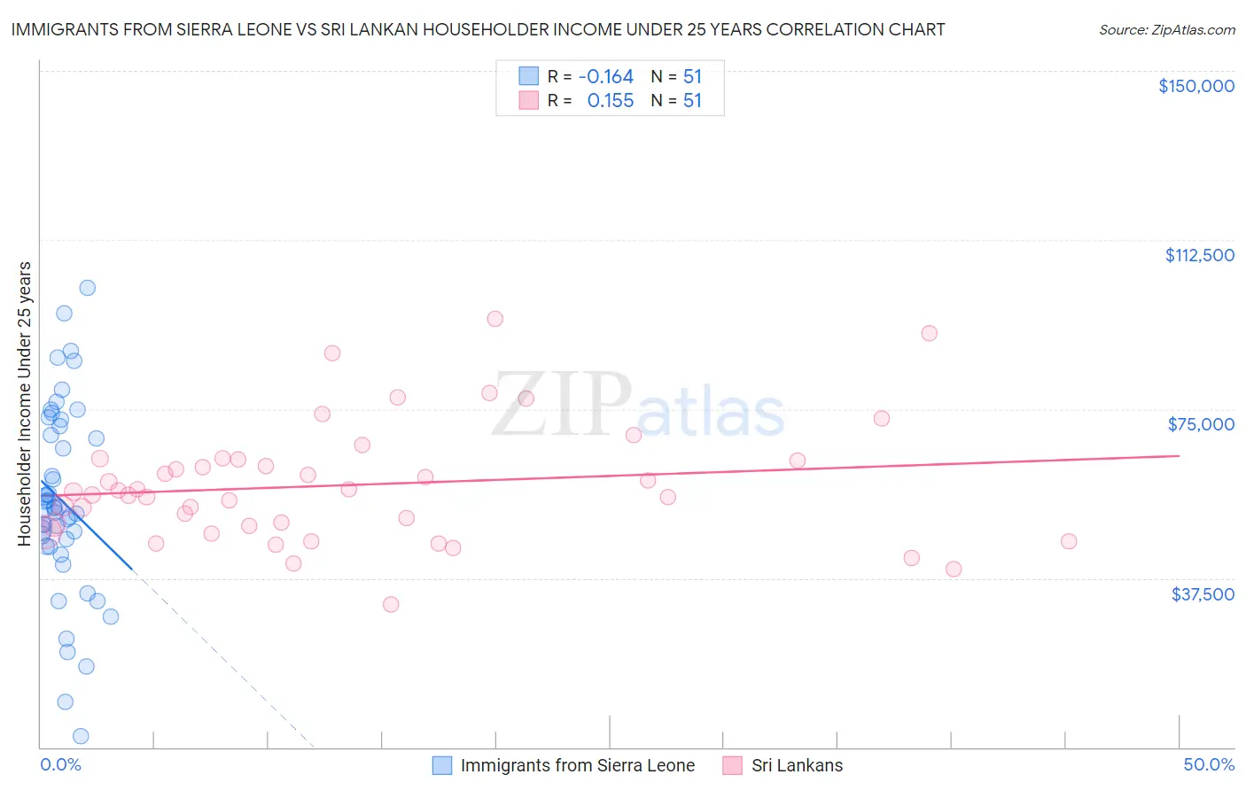 Immigrants from Sierra Leone vs Sri Lankan Householder Income Under 25 years