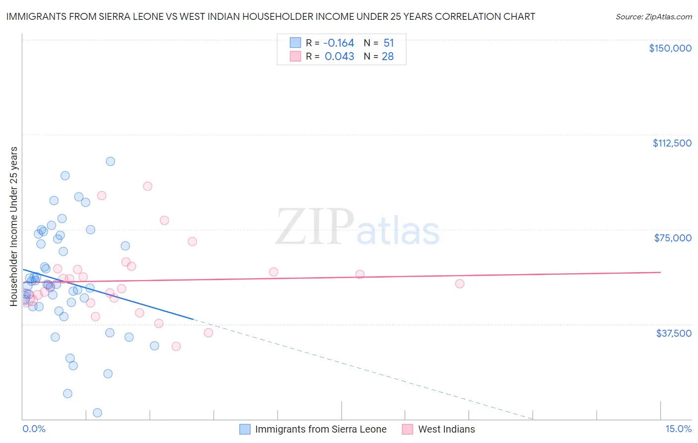 Immigrants from Sierra Leone vs West Indian Householder Income Under 25 years