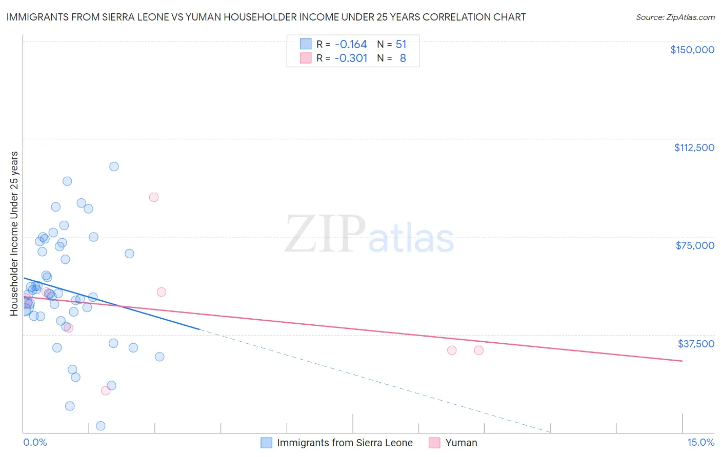 Immigrants from Sierra Leone vs Yuman Householder Income Under 25 years