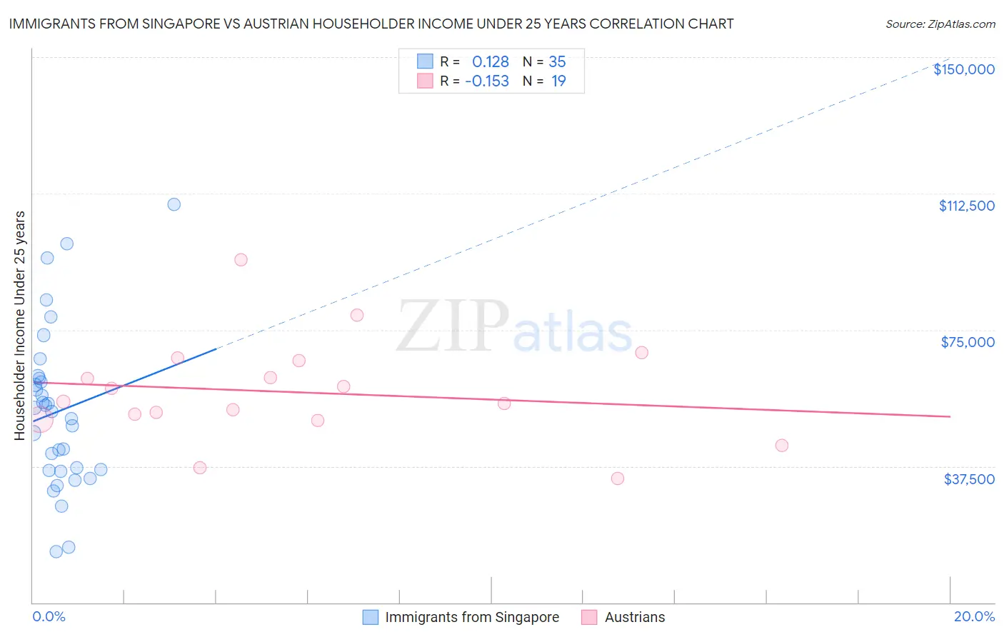 Immigrants from Singapore vs Austrian Householder Income Under 25 years