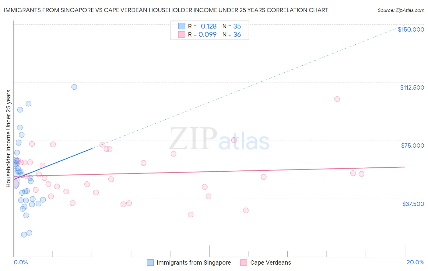 Immigrants from Singapore vs Cape Verdean Householder Income Under 25 years