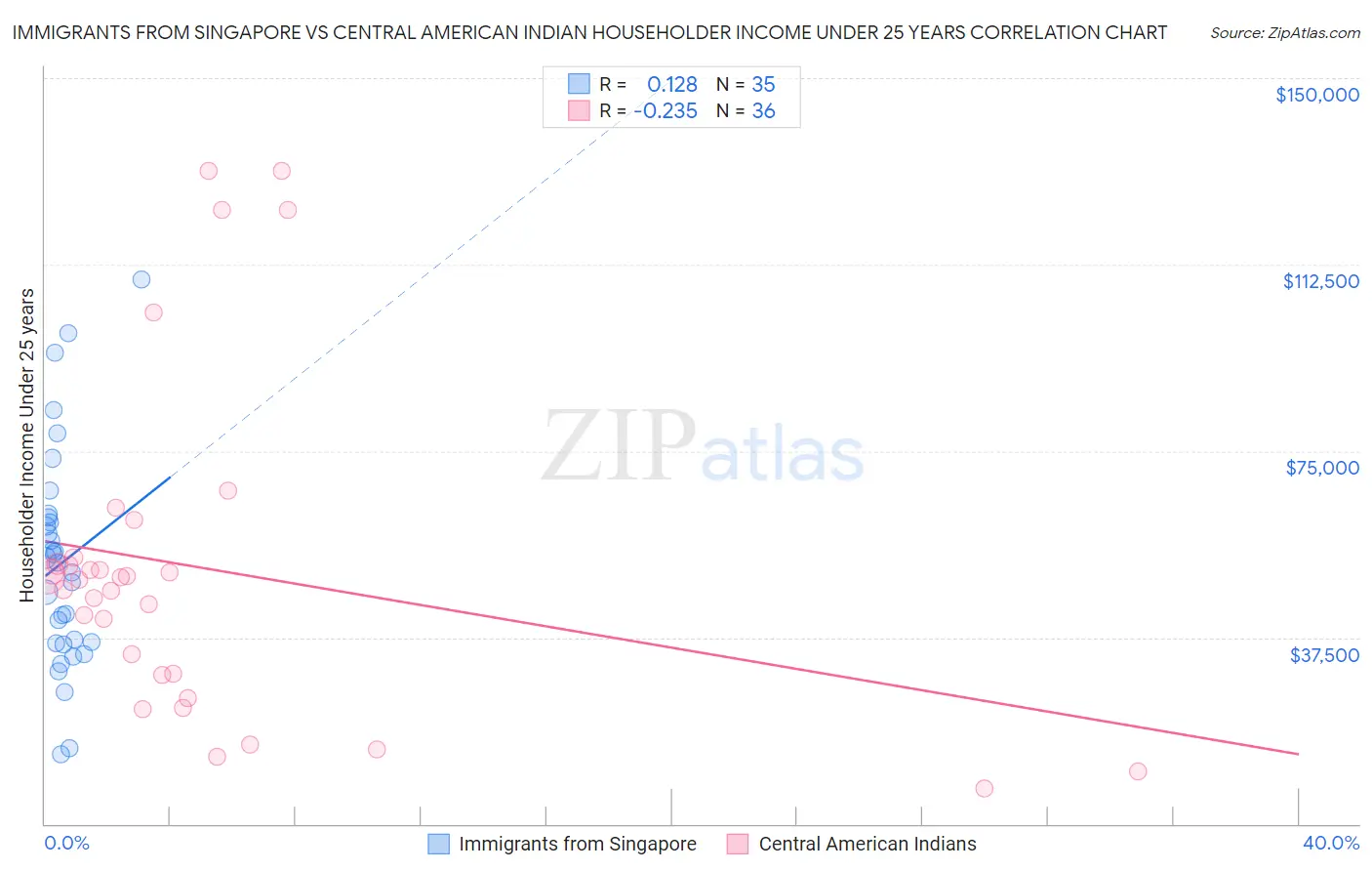 Immigrants from Singapore vs Central American Indian Householder Income Under 25 years