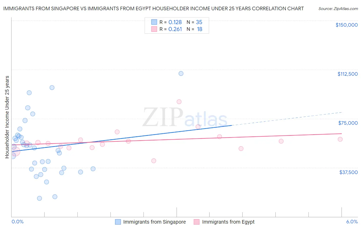 Immigrants from Singapore vs Immigrants from Egypt Householder Income Under 25 years